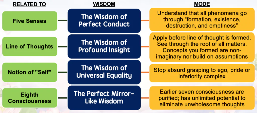 the four types of wisdom